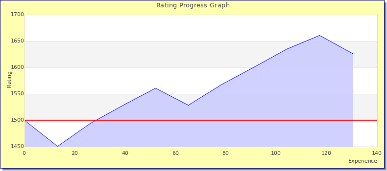 [Graph of rating by experience]