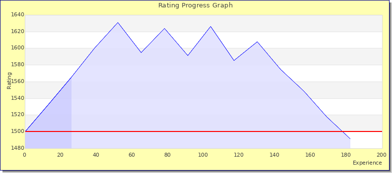 [Graph of rating by experience]