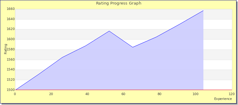 [Graph of rating by experience]