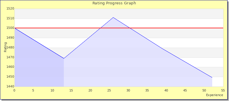 [Graph of rating by experience]