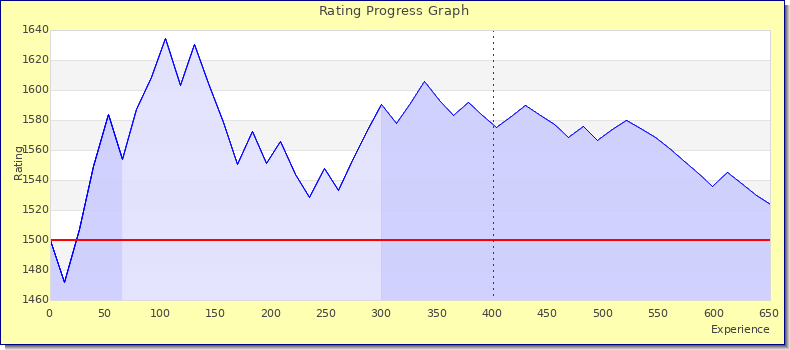 [Graph of rating by experience]