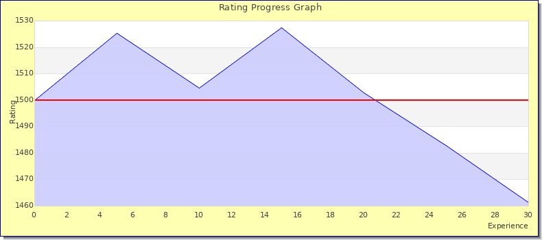 [Graph of rating by experience]