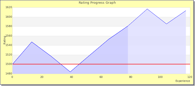 [Graph of rating by experience]