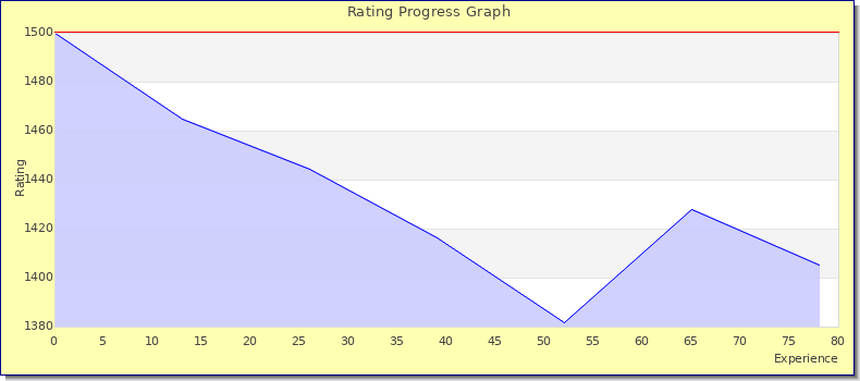 [Graph of rating by experience]