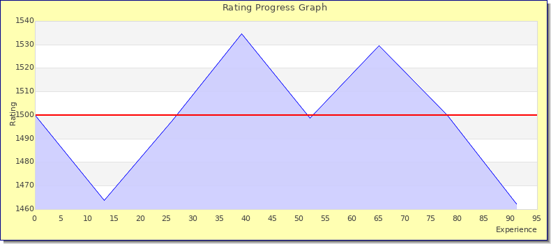 [Graph of rating by experience]