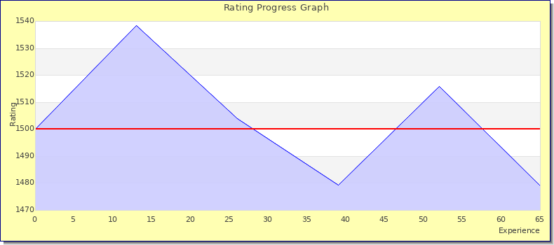 [Graph of rating by experience]