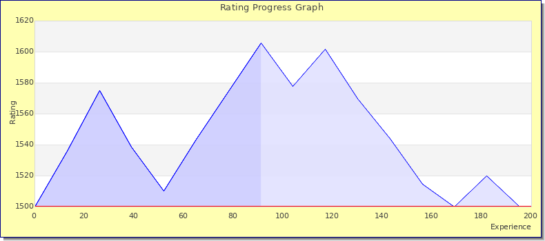 [Graph of rating by experience]