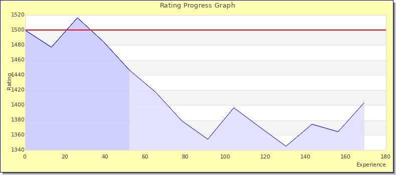 [Graph of rating by experience]