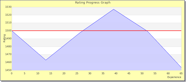 [Graph of rating by experience]