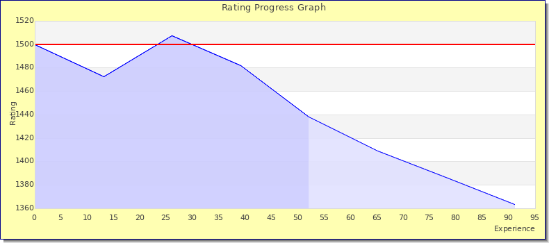 [Graph of rating by experience]
