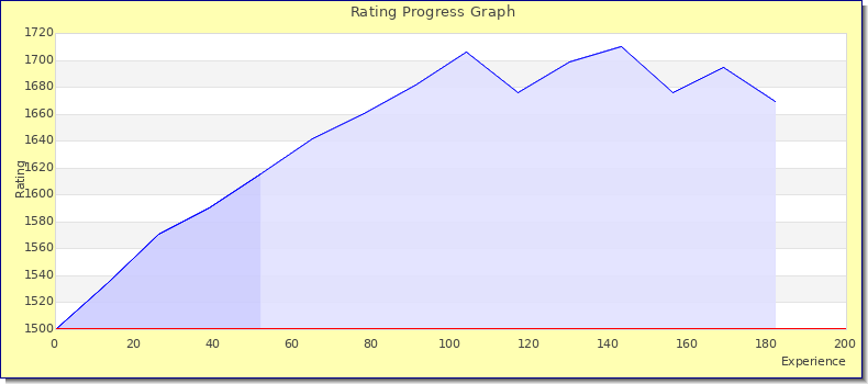 [Graph of rating by experience]