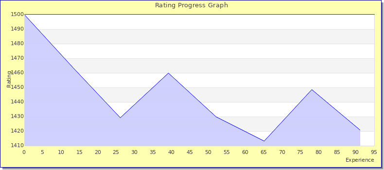 [Graph of rating by experience]