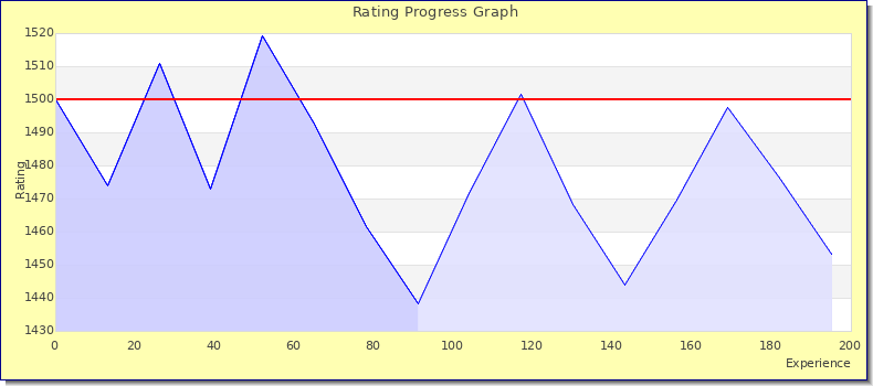 [Graph of rating by experience]