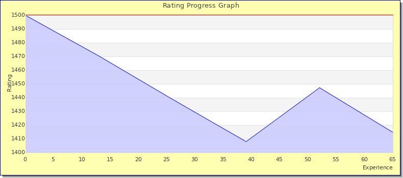[Graph of rating by experience]