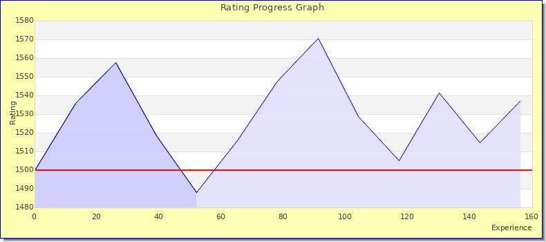 [Graph of rating by experience]