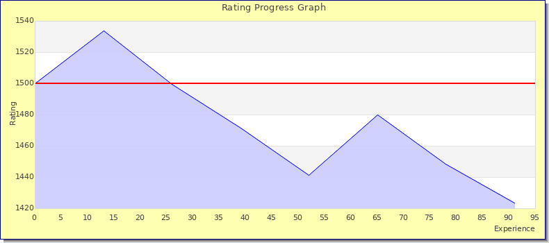 [Graph of rating by experience]