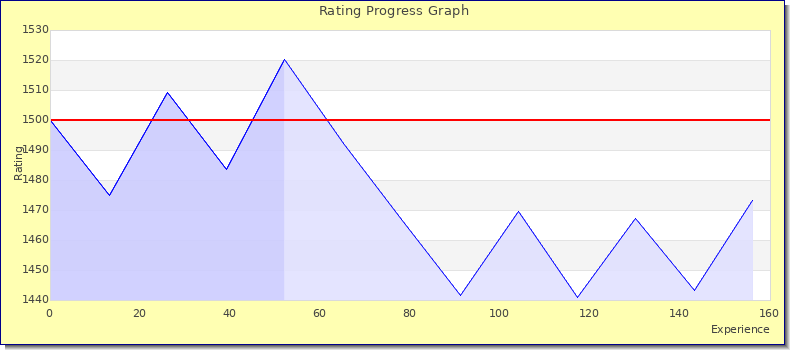 [Graph of rating by experience]