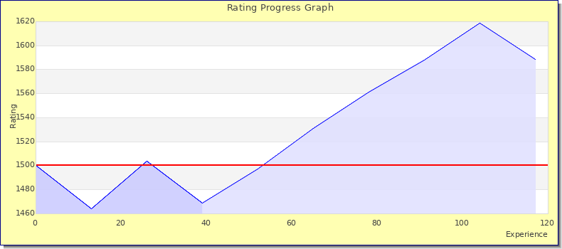 [Graph of rating by experience]