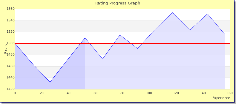 [Graph of rating by experience]