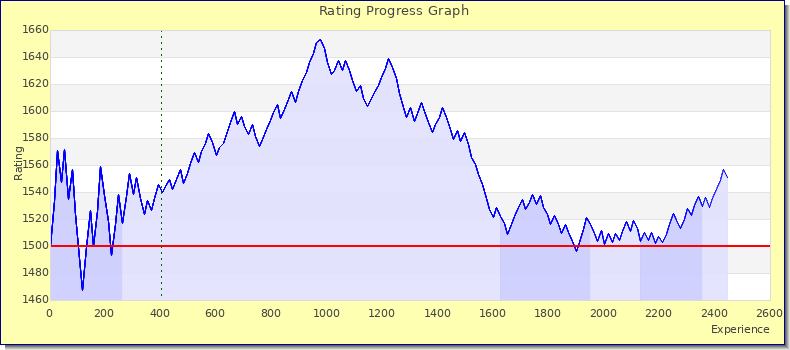 [Graph of rating by experience]