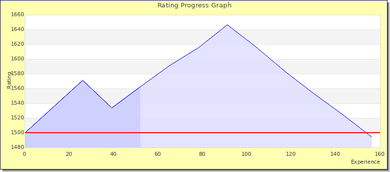 [Graph of rating by experience]