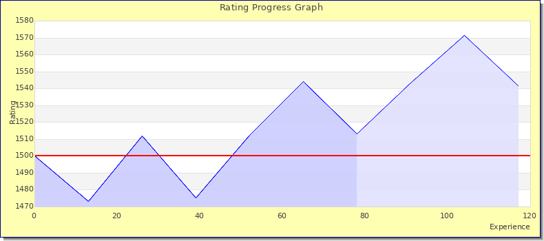 [Graph of rating by experience]