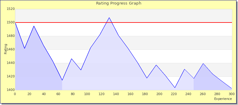 [Graph of rating by experience]