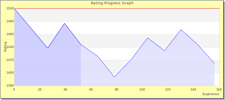 [Graph of rating by experience]