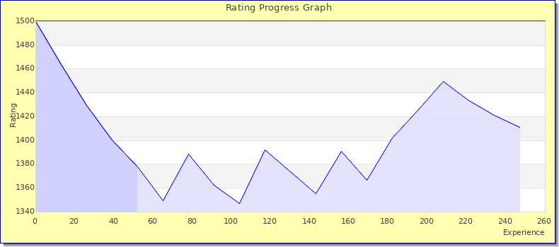 [Graph of rating by experience]