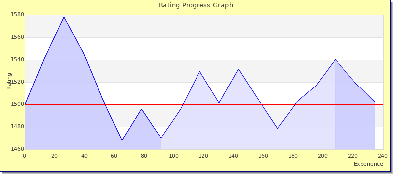[Graph of rating by experience]