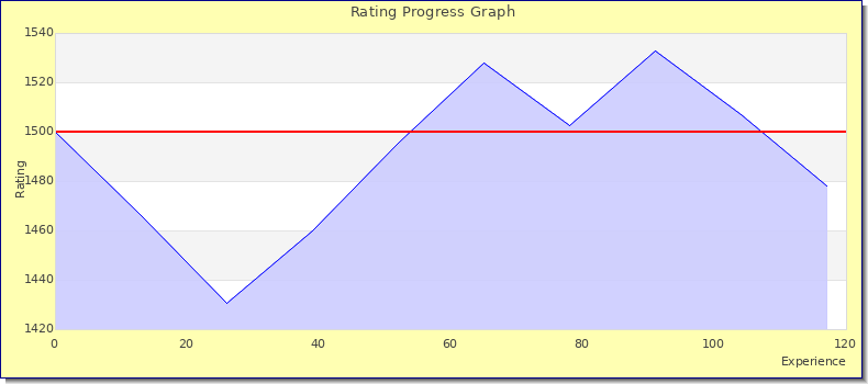 [Graph of rating by experience]