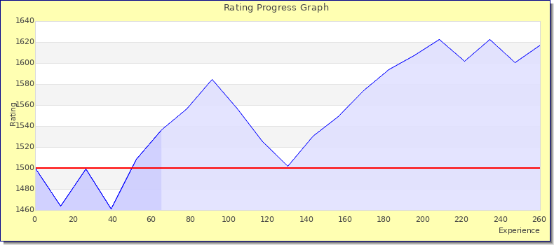 [Graph of rating by experience]