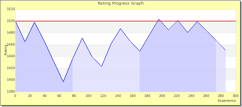 [Graph of rating by experience]