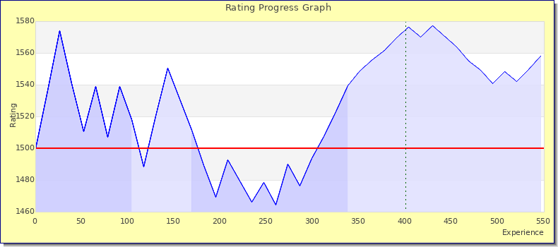 [Graph of rating by experience]