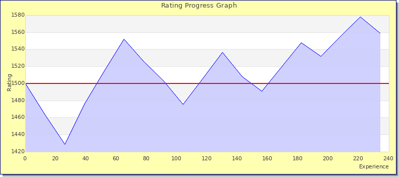 [Graph of rating by experience]