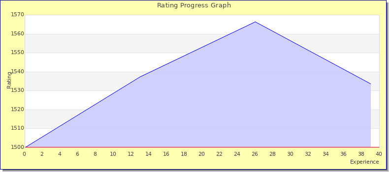 [Graph of rating by experience]