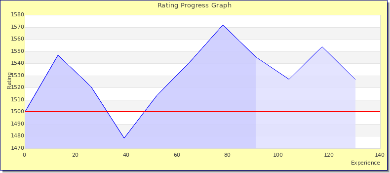 [Graph of rating by experience]