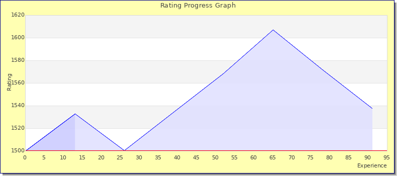 [Graph of rating by experience]