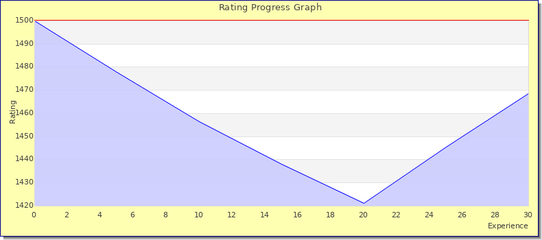 [Graph of rating by experience]