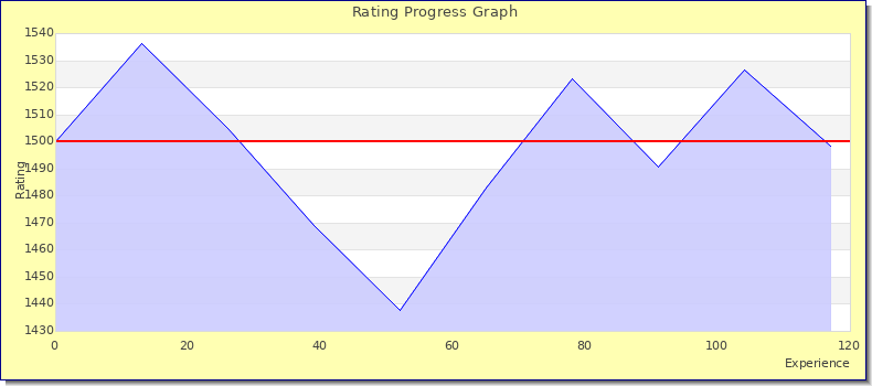 [Graph of rating by experience]