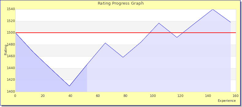[Graph of rating by experience]
