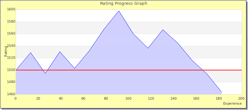 [Graph of rating by experience]