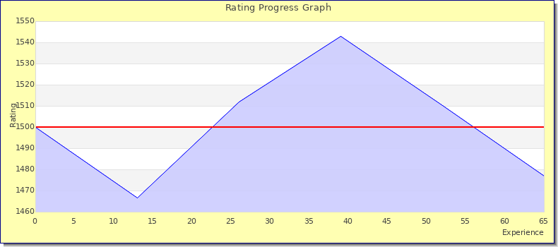 [Graph of rating by experience]