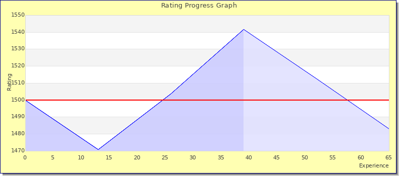 [Graph of rating by experience]