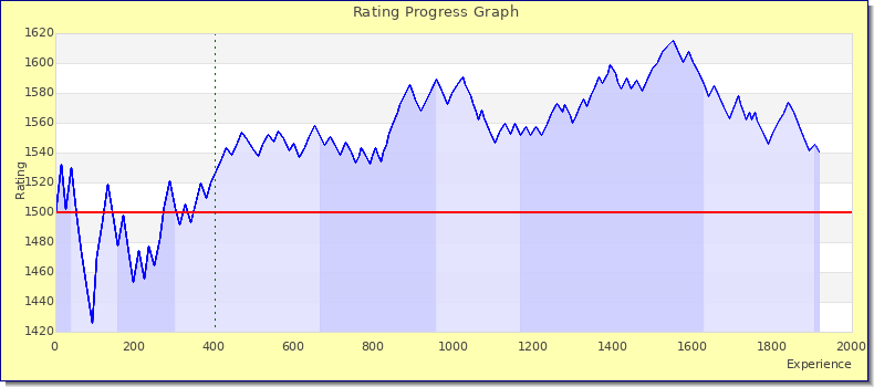[Graph of rating by experience]