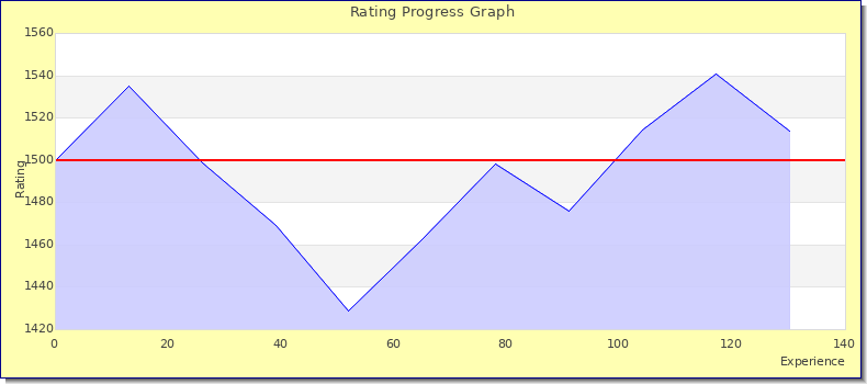 [Graph of rating by experience]