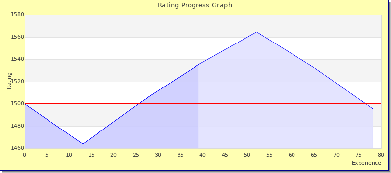 [Graph of rating by experience]