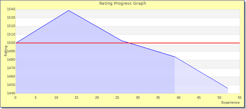 [Graph of rating by experience]