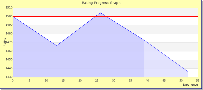 [Graph of rating by experience]