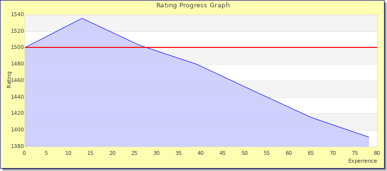 [Graph of rating by experience]